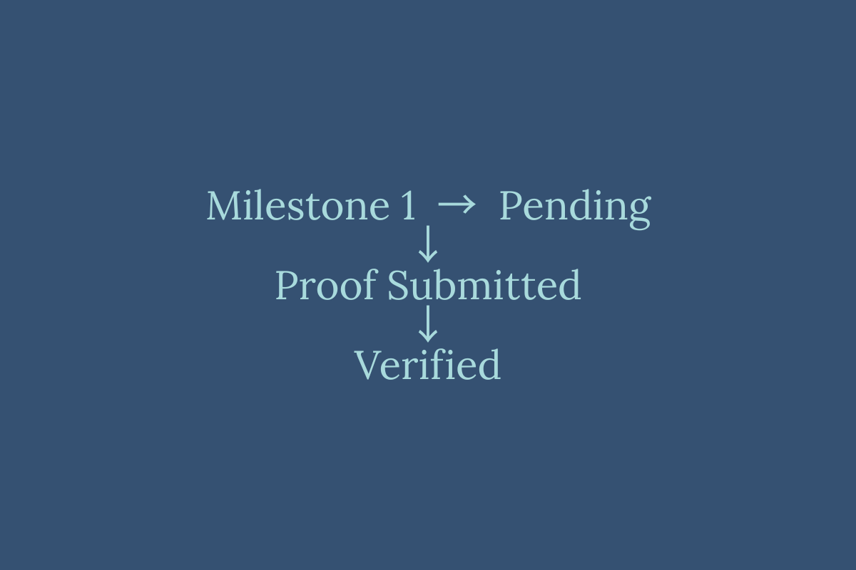 Verified Milestone Proofs